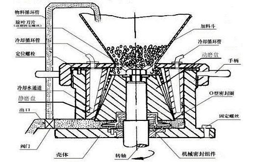 膠體磨結(jié)構(gòu)圖